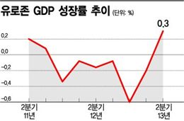 유럽경제 바닥쳤다는데, 독일 긴축 고삐 풀까