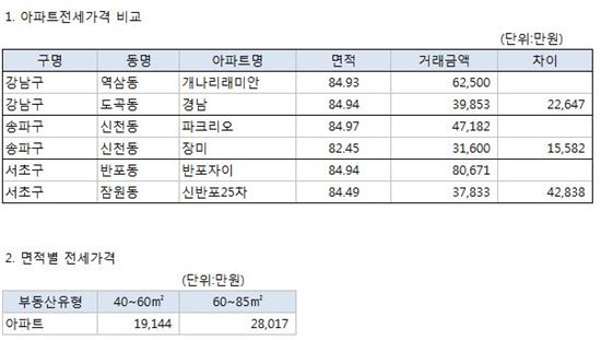 전셋값 부담 줄이는 '3가지 방법'