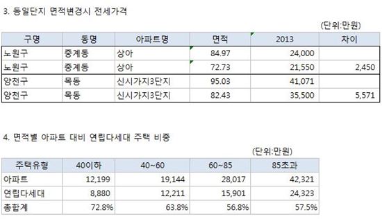 전셋값 부담 줄이는 '3가지 방법'