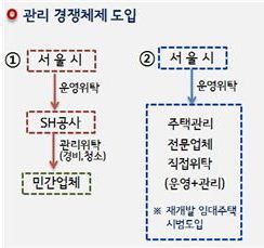 서울시가 추진 중인 임대주택 관리 경쟁체제안 / 