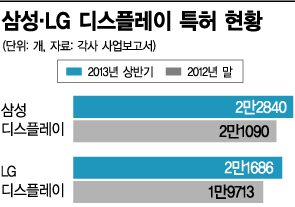 삼성-LG, 디스플레이 특허 확보 경쟁 치열