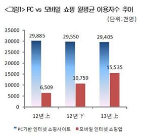 ▲모바일 쇼핑족 증가(출처: 대한상공회의소)