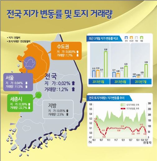 땅값만 나홀로 상승…"금융위기 전보다 높아져"