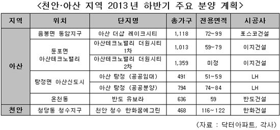 올 하반기 천안·아산서 6000가구 분양 봇물