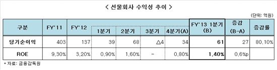 선물사, 국채선물 거래 증가에 1Q 순익 80%↑