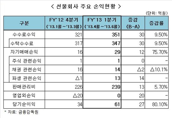 선물사, 국채선물 거래 증가에 1Q 순익 80%↑