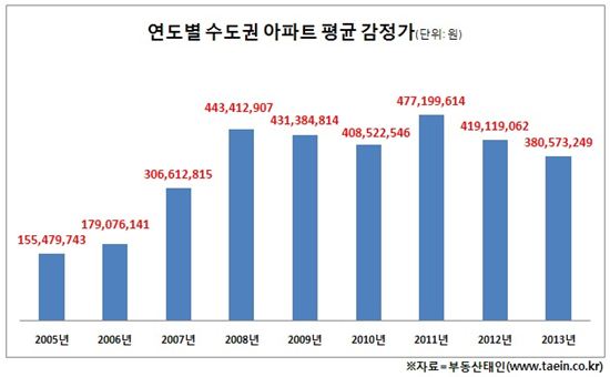 아파트 감정가 '뚝'…전세보증금 회수 빨간불