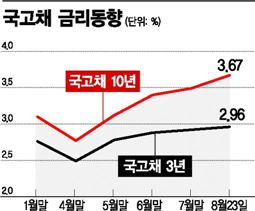들썩거리는 금리, 가계부채 새 뇌관되나