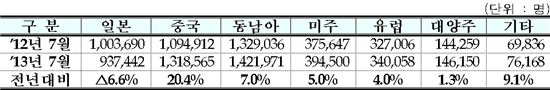 국제선 항공여객 '역대 최고'.. 일본만 감소한 이유는?
