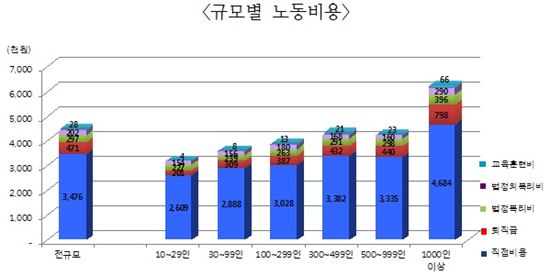 근로자 1명 고용하는데 월평균 448만원 든다