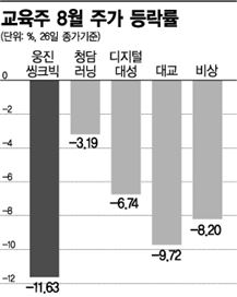 새학기에도 교육株는 '방학중'