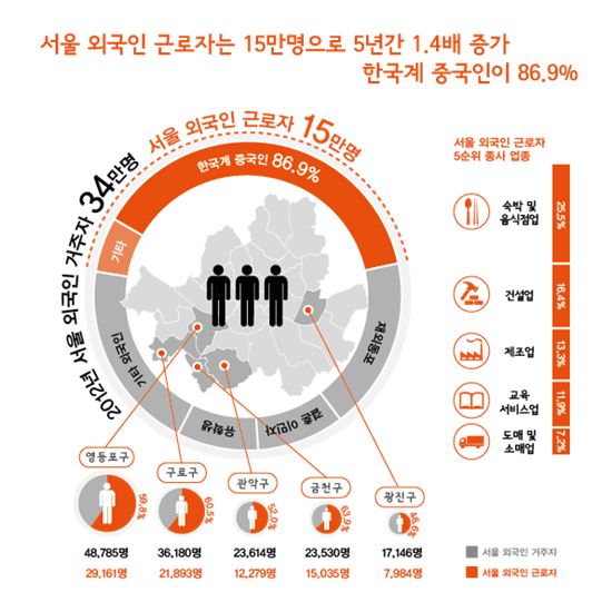 서울 외국인 근로자 10명 중 8명 이상이 중국동포 