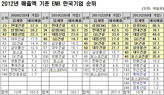 삼성엔지·현대건설 등 힘입어 '해외건설 6대 강국' 도약