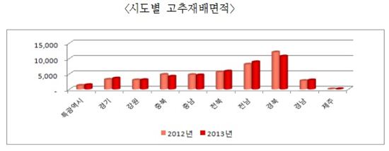 올해 벼 재배면적 1.9% 감소