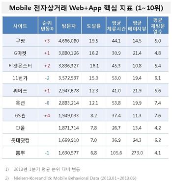 쿠팡, 모바일서 G마켓·11번가 제쳤다