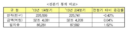 국토 면적의 0.2% 외국인이 소유