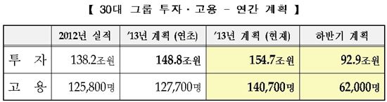 30대 그룹, 올해 154.7조원 투자·14만700명 고용