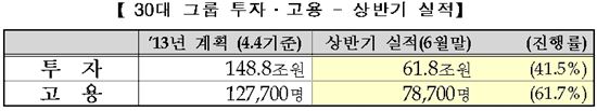 30대 그룹 하반기 투자·고용 확대 나선 까닭