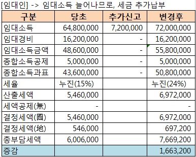 [8·28전월세대책]월세소득공제 확대 "되레 월세 올리는 부작용 우려"