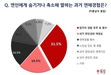 연애 과거사 거짓말 1위…10명 중 3명 '잠자리 경험'숨겨