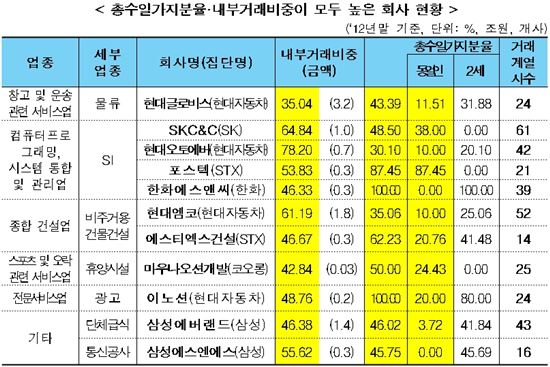 대기업집단 내부거래비중·금액, 지난해 첫 감소