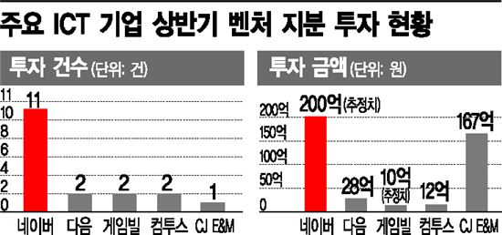 벤처 지분 투자 '네이버 11건'vs'이통3사 0건'