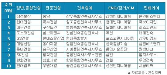 삼성물산, 취업 인기 건설사 6개월째 1위 '고수' 