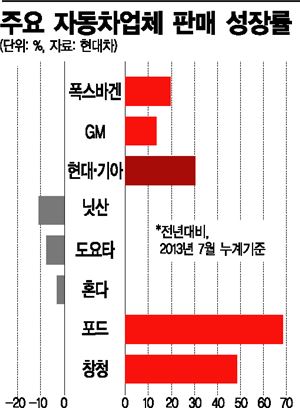 현대기아차, 중국판매 100만대 넘었다