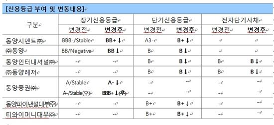 나이스신용평가, 동양그룹 주요 계열사 신용등급 하향 및 하향검토 등급감시 대상 등재