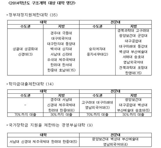 [표]구조개혁 대학 명단