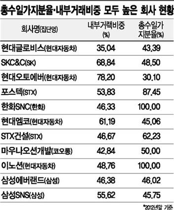 한진 등 32개 기업, 공정위 저울만 쳐다본다