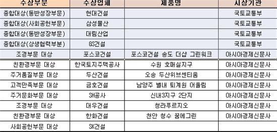 2013 아시아종합건설대상, 위기를 기회로 바꾼 건설 名作