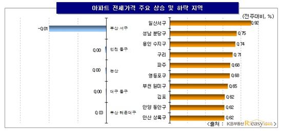 "대책은 대책일 뿐".. 전셋값 2년새 최고 상승률