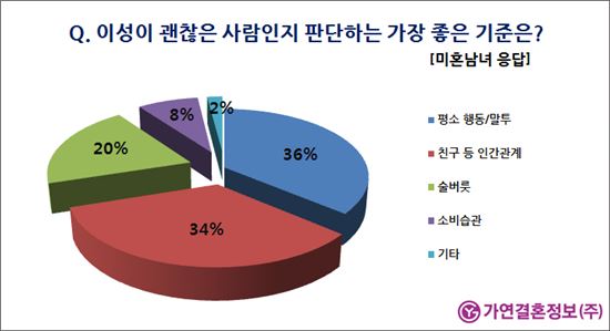 3명 중 1명 "사귀기 전 '유유상종'인지 친구들 먼저 파악"