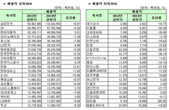 [12월 결산법인]코스피 상반기 연결실적 매출액 상하위 20개사