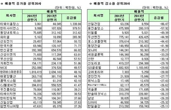 [12월 결산법인]코스피 상반기 연결실적 매출액 증감률 상하위 20개사