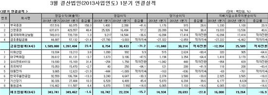 코스피 3월 법인, 올 1Q 수익성 악화
