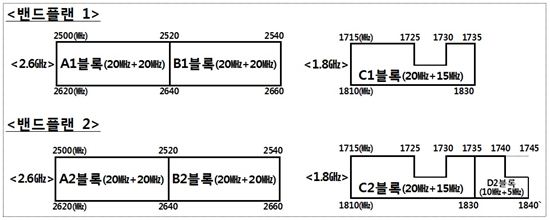 KT인접대역-SKT광대역-LGU+최저 '실리확보' (2보)