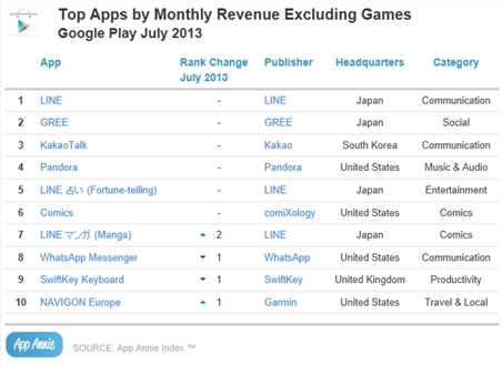 '라인 인기 놀랍네' 구글 최고 매출 앱 선정