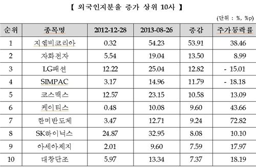 코스피 外人 보유 372조원·시총비중 33.80%…전년比 0.96%p↓