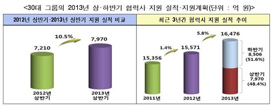 30大 그룹, 불황 불구 '협력사 동반성장 지원' 늘렸다