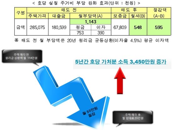 하우스푸어 주택 509채 매입…월 59만원 절감효과