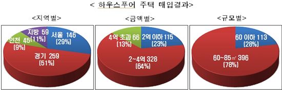 하우스푸어 주택 509채 매입…월 59만원 절감효과