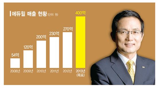 생각 바꾼 교육, 성적표는 270억