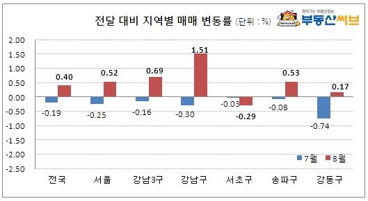 2개월만에 강남 재건축 매매가 반등..  "매물 거둬들인 영향"