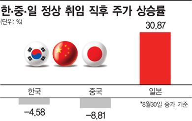 흔들린 韓中, 신들린 일본 증시