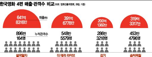 설국열차 '흥행대박' CJ 아직 적자라는데, 왜?