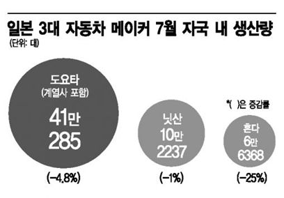 '깜짝 실적'에도 日자동차업계 생산 줄었다