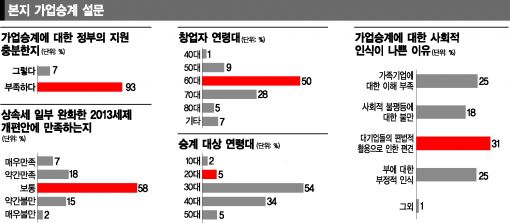 [中企가업승계] "가업승계 지원, 중기청이 총대 메야"