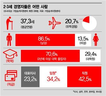 [中企가업승계]2세 그들은 누구?…평균 37세, 5명 중 1명 '유학파'